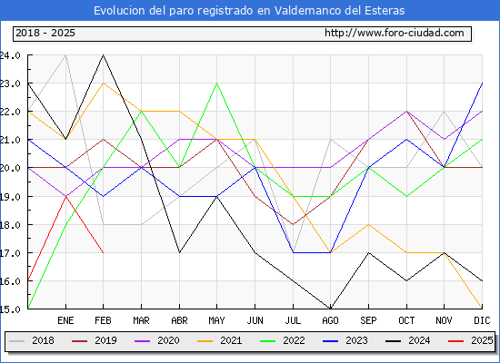Evolucin de los datos de parados para el Municipio de Valdemanco del Esteras hasta Febrero del 2025.