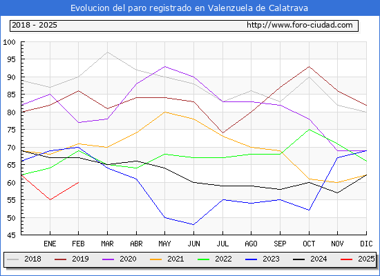 Evolucin de los datos de parados para el Municipio de Valenzuela de Calatrava hasta Febrero del 2025.