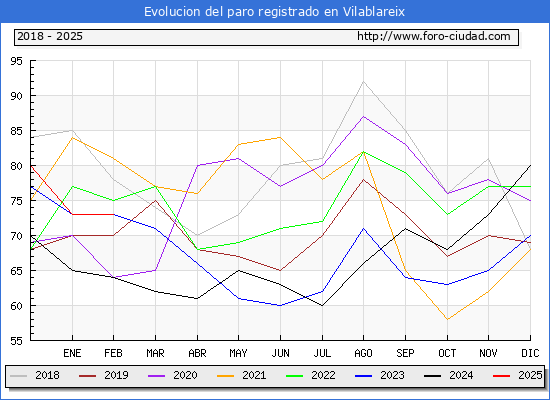 Evolucin de los datos de parados para el Municipio de Vilablareix hasta Febrero del 2025.
