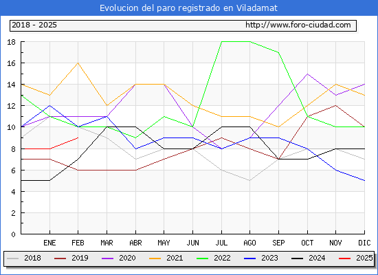 Evolucin de los datos de parados para el Municipio de Viladamat hasta Febrero del 2025.