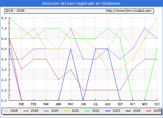 Evolucin de los datos de parados para el Municipio de Viladasens hasta Febrero del 2025.