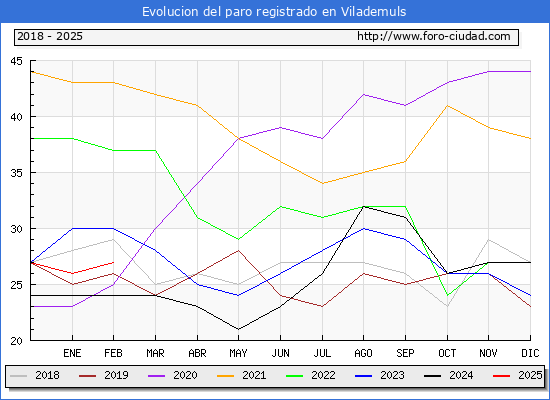 Evolucin de los datos de parados para el Municipio de Vilademuls hasta Febrero del 2025.