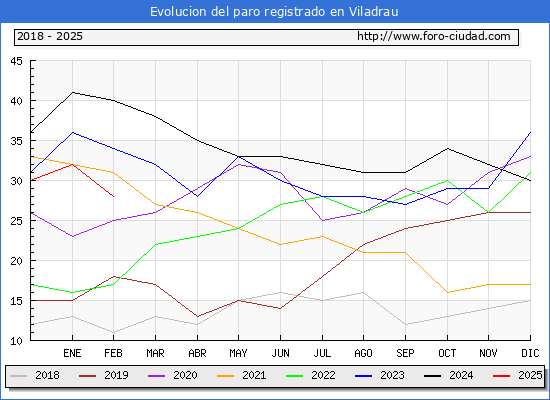 Evolucin de los datos de parados para el Municipio de Viladrau hasta Febrero del 2025.