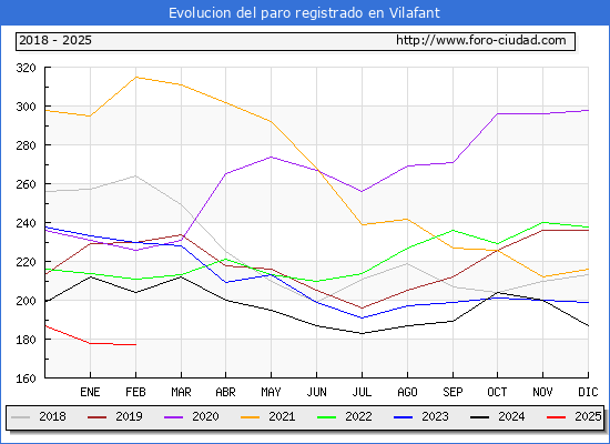 Evolucin de los datos de parados para el Municipio de Vilafant hasta Febrero del 2025.