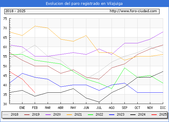 Evolucin de los datos de parados para el Municipio de Vilajuga hasta Febrero del 2025.