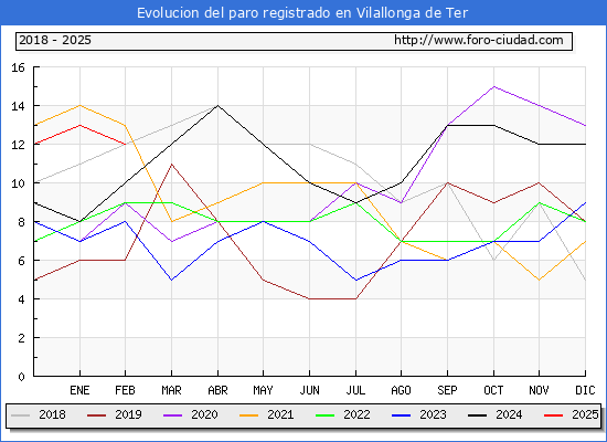 Evolucin de los datos de parados para el Municipio de Vilallonga de Ter hasta Febrero del 2025.
