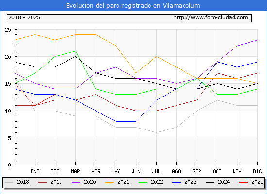 Evolucin de los datos de parados para el Municipio de Vilamacolum hasta Febrero del 2025.