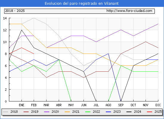 Evolucin de los datos de parados para el Municipio de Vilanant hasta Febrero del 2025.
