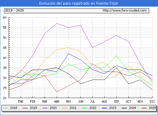Evolucin de los datos de parados para el Municipio de Fuente-Tjar hasta Febrero del 2025.