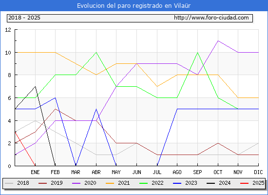 Evolucin de los datos de parados para el Municipio de Vilar hasta Febrero del 2025.