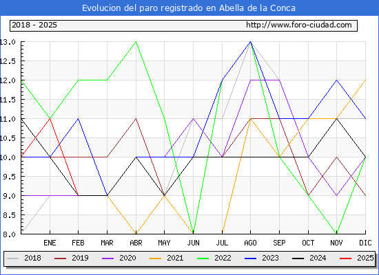 Evolucin de los datos de parados para el Municipio de Abella de la Conca hasta Febrero del 2025.