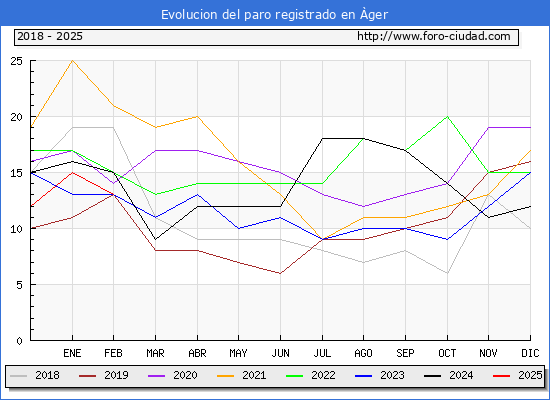 Evolucin de los datos de parados para el Municipio de ger hasta Febrero del 2025.