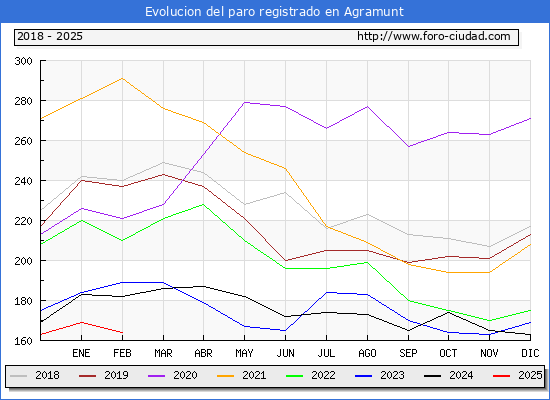 Evolucin de los datos de parados para el Municipio de Agramunt hasta Febrero del 2025.