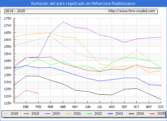 Evolucin de los datos de parados para el Municipio de Pearroya-Pueblonuevo hasta Febrero del 2025.