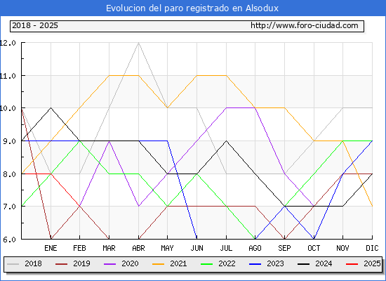 Evolucin de los datos de parados para el Municipio de Alsodux hasta Febrero del 2025.