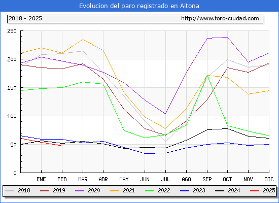 Evolucin de los datos de parados para el Municipio de Aitona hasta Febrero del 2025.