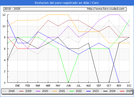 Evolucin de los datos de parados para el Municipio de Als i Cerc hasta Febrero del 2025.