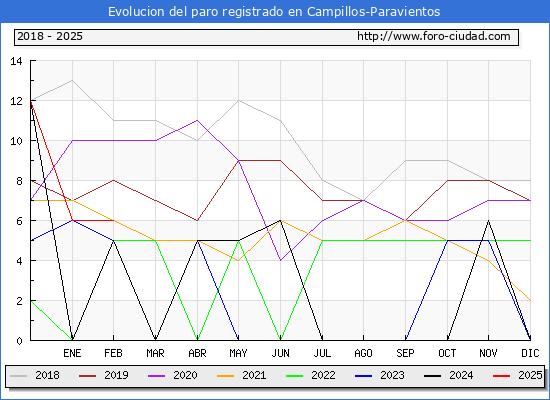 Evolucin de los datos de parados para el Municipio de Campillos-Paravientos hasta Febrero del 2025.