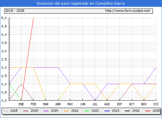 Evolucin de los datos de parados para el Municipio de Campillos-Sierra hasta Febrero del 2025.