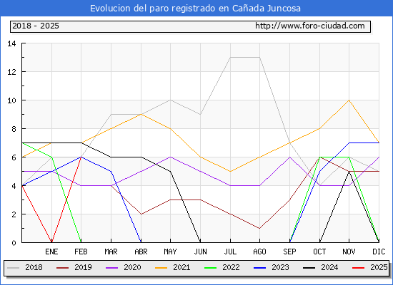 Evolucin de los datos de parados para el Municipio de Caada Juncosa hasta Febrero del 2025.