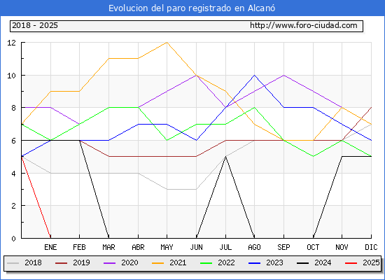 Evolucin de los datos de parados para el Municipio de Alcan hasta Febrero del 2025.