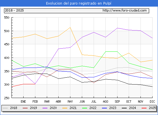 Evolucin de los datos de parados para el Municipio de Pulp hasta Febrero del 2025.