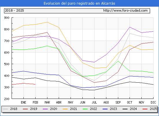 Evolucin de los datos de parados para el Municipio de Alcarrs hasta Febrero del 2025.