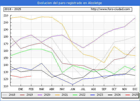 Evolucin de los datos de parados para el Municipio de Alcoletge hasta Febrero del 2025.