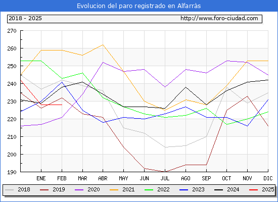 Evolucin de los datos de parados para el Municipio de Alfarrs hasta Febrero del 2025.