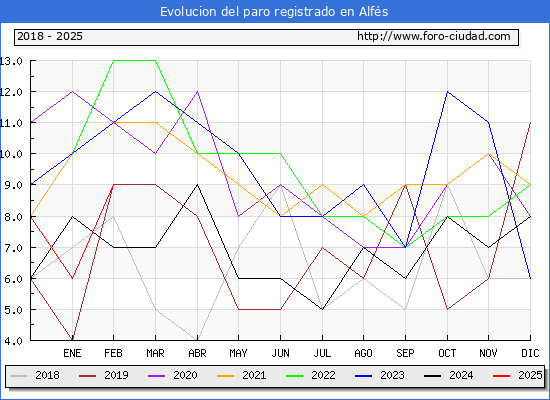 Evolucin de los datos de parados para el Municipio de Alfs hasta Febrero del 2025.