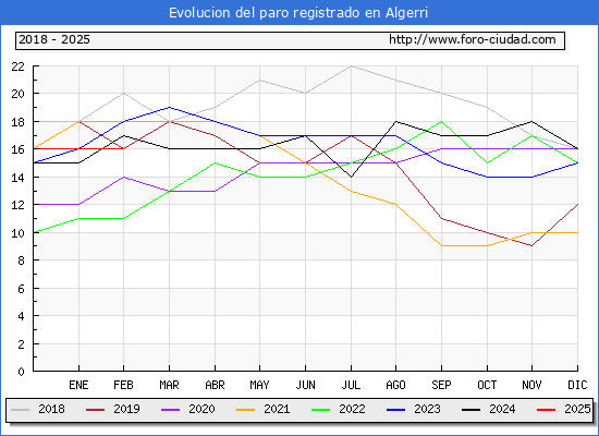 Evolucin de los datos de parados para el Municipio de Algerri hasta Febrero del 2025.