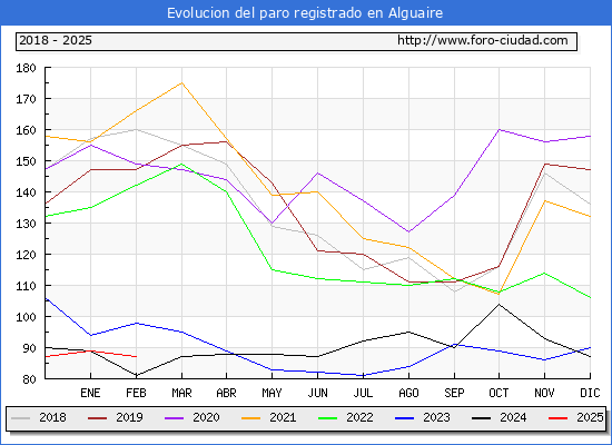 Evolucin de los datos de parados para el Municipio de Alguaire hasta Febrero del 2025.