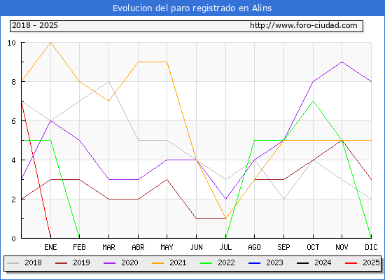 Evolucin de los datos de parados para el Municipio de Alins hasta Febrero del 2025.