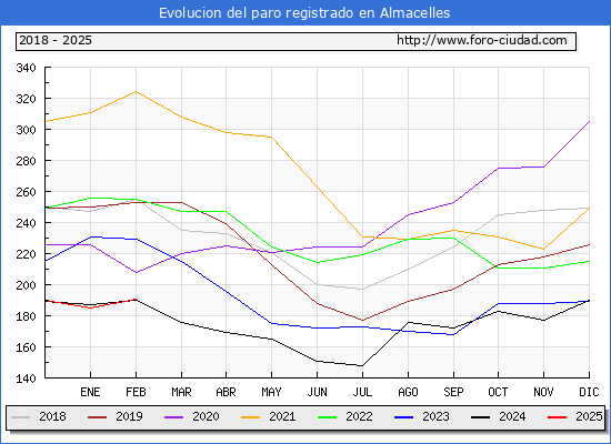 Evolucin de los datos de parados para el Municipio de Almacelles hasta Febrero del 2025.