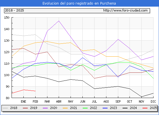 Evolucin de los datos de parados para el Municipio de Purchena hasta Febrero del 2025.