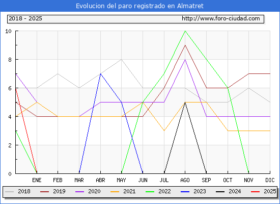 Evolucin de los datos de parados para el Municipio de Almatret hasta Febrero del 2025.