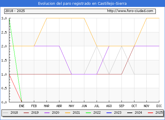 Evolucin de los datos de parados para el Municipio de Castillejo-Sierra hasta Febrero del 2025.