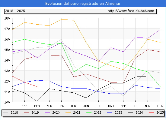 Evolucin de los datos de parados para el Municipio de Almenar hasta Febrero del 2025.