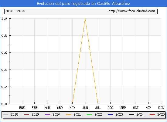 Evolucin de los datos de parados para el Municipio de Castillo-Albarez hasta Febrero del 2025.