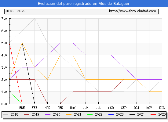 Evolucin de los datos de parados para el Municipio de Als de Balaguer hasta Febrero del 2025.