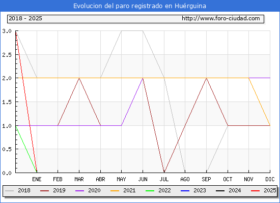 Evolucin de los datos de parados para el Municipio de Hurguina hasta Febrero del 2025.