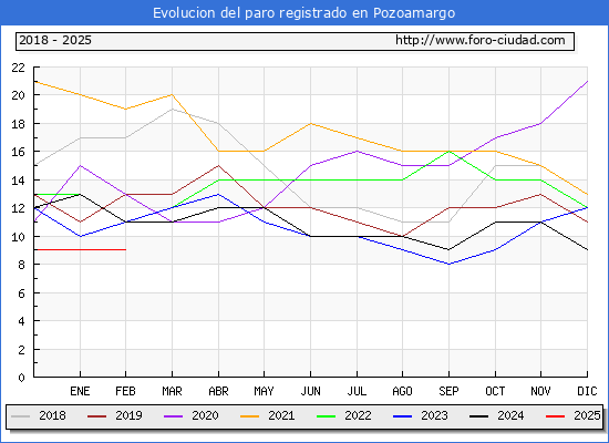 Evolucin de los datos de parados para el Municipio de Pozoamargo hasta Febrero del 2025.