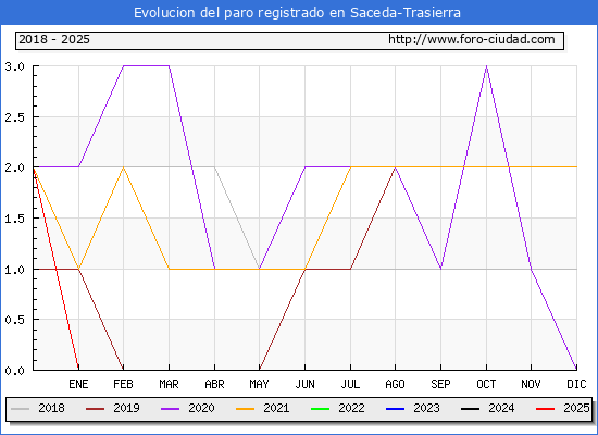 Evolucin de los datos de parados para el Municipio de Saceda-Trasierra hasta Febrero del 2025.