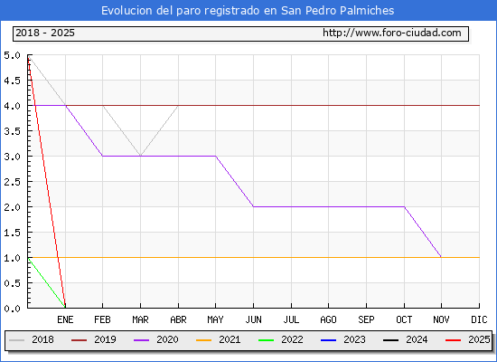 Evolucin de los datos de parados para el Municipio de San Pedro Palmiches hasta Febrero del 2025.