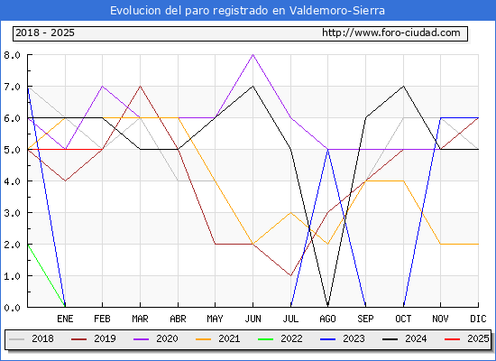 Evolucin de los datos de parados para el Municipio de Valdemoro-Sierra hasta Febrero del 2025.