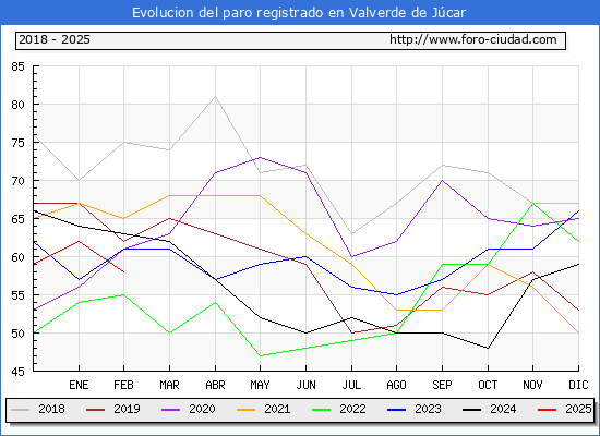 Evolucin de los datos de parados para el Municipio de Valverde de Jcar hasta Febrero del 2025.