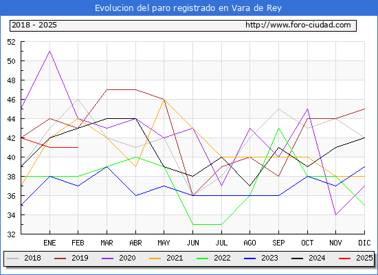 Evolucin de los datos de parados para el Municipio de Vara de Rey hasta Febrero del 2025.