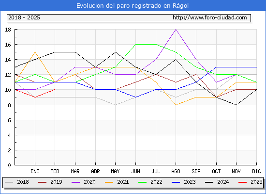 Evolucin de los datos de parados para el Municipio de Rgol hasta Febrero del 2025.