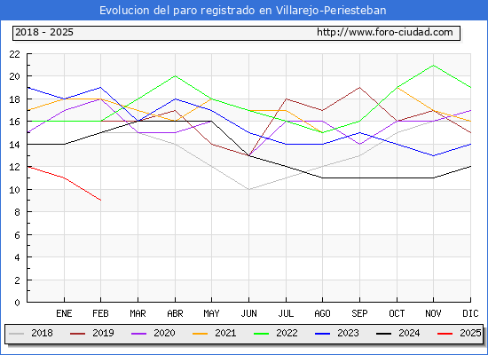 Evolucin de los datos de parados para el Municipio de Villarejo-Periesteban hasta Febrero del 2025.