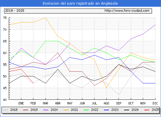 Evolucin de los datos de parados para el Municipio de Anglesola hasta Febrero del 2025.